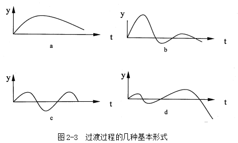 調節閥階躍幹擾的定義及自動調節系統的過渡過程形式？